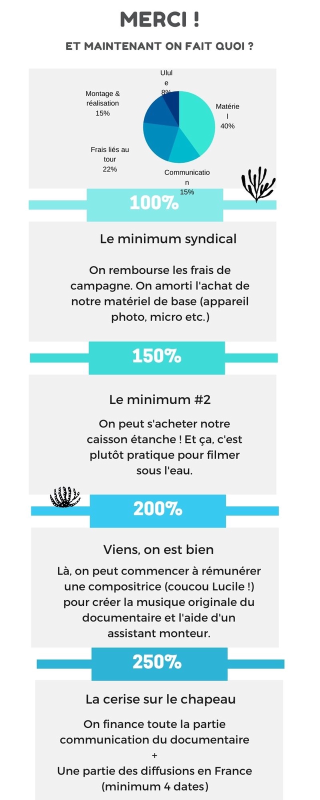 MERCI ET MAINTENANT ON FAIT QUOI ? Ulul e Montage & 80/ realisation Materie 15% 40% Frais lies au tour 22% Communicatio n 15% 100% Le minimum syndical On rembourse les frais campagne. On amorti I'achat de notre materiel de base (appareil photo, micro etc.) 150% Le minimum #2 On peut S'acheter notre caisson etanche Et ca, c'est plutot pratique pour filmer sous I'eau 200% Viens, on est bien La, on peut commencer a remunerer une compositrice (coucou Lucile !) pour creer la musique originale du documentaire et I'aide d'un assistant monteur. 250% La cerise sur le chapeau On finance toute la partie communication du documentaire Une partie des diffusions en France (minimum 4 dates)