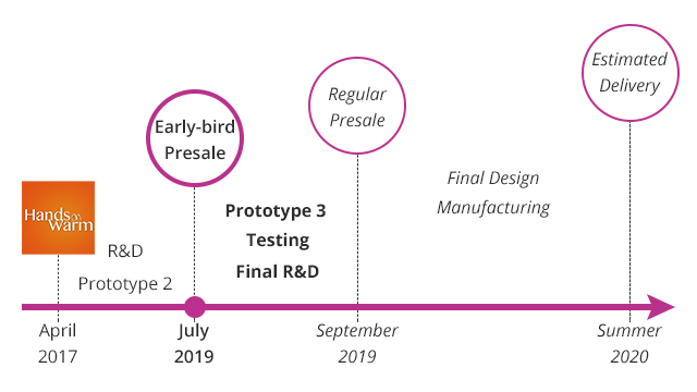 Visual representation of milestones