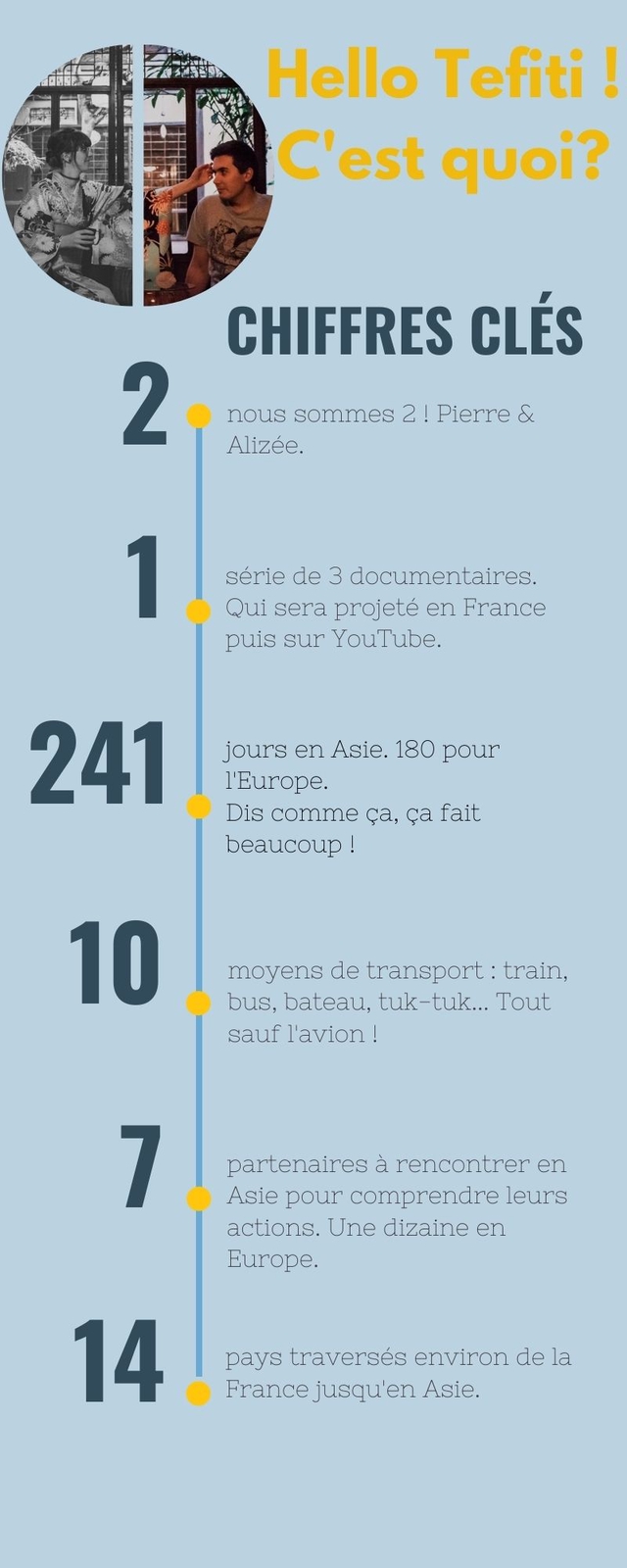 Hello Tefiti C'est quoi? CHIFFRES CLES 2 nous sommes 2 Pierre & Alizee. serie de 3 documentaires. Qui sera projete en France puis sur YouTube. 241 jours en Asie. 180 pour T'Europe. Dis comme ca, ca fait beaucoup 10 moyens de transport train, bus bateau tuk-tuk.. Tout sauf l'avion partenaires a rencontrer en Asie pour comprendre leurs actions. Une dizaine en Europe 14 pays traverses environ de la France jusqu'en Asie.
