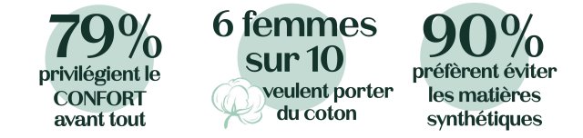 79% des femmes veulent du confort avant tout, 6 femmes sur 10 veulent porter du coton et 90% des femmes ne veulent pas porter de matières synthétiques