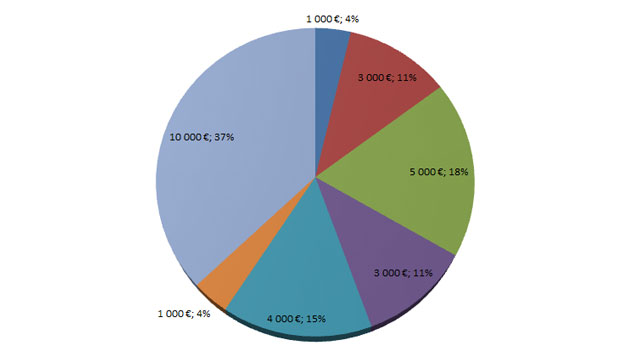 Dépenses 2014 - 2015