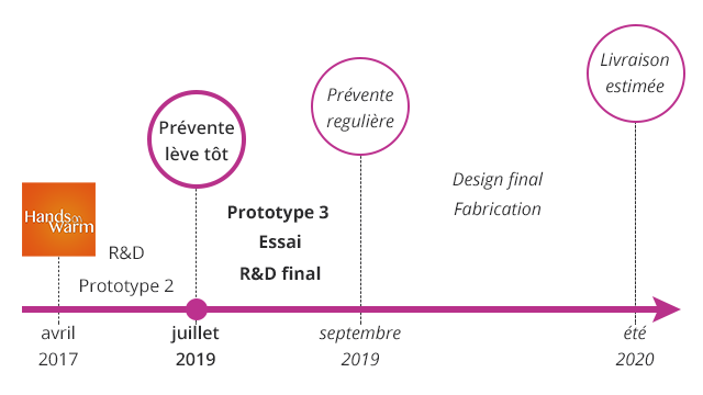 Représentation visuelle des étapes importantes