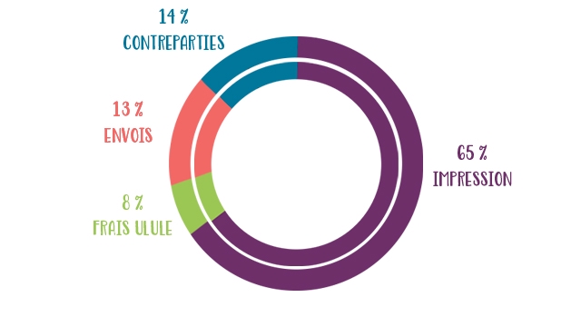 14% CONTREPARTIES 13% ENVOIS 65% IMPRESSION 8% FRAIS ULULE