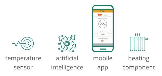 Features from Hands-On-Warm: temperature sensors, artificial intelligence, mobile app, heating component