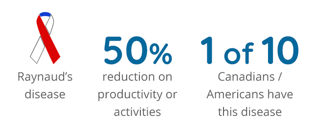 Information on image: the blue/red/white ribbon for Raynaud's disease, the disease may cause up to 50% in lost productivity and 1 of 10 Canadians/Americans have the disease
