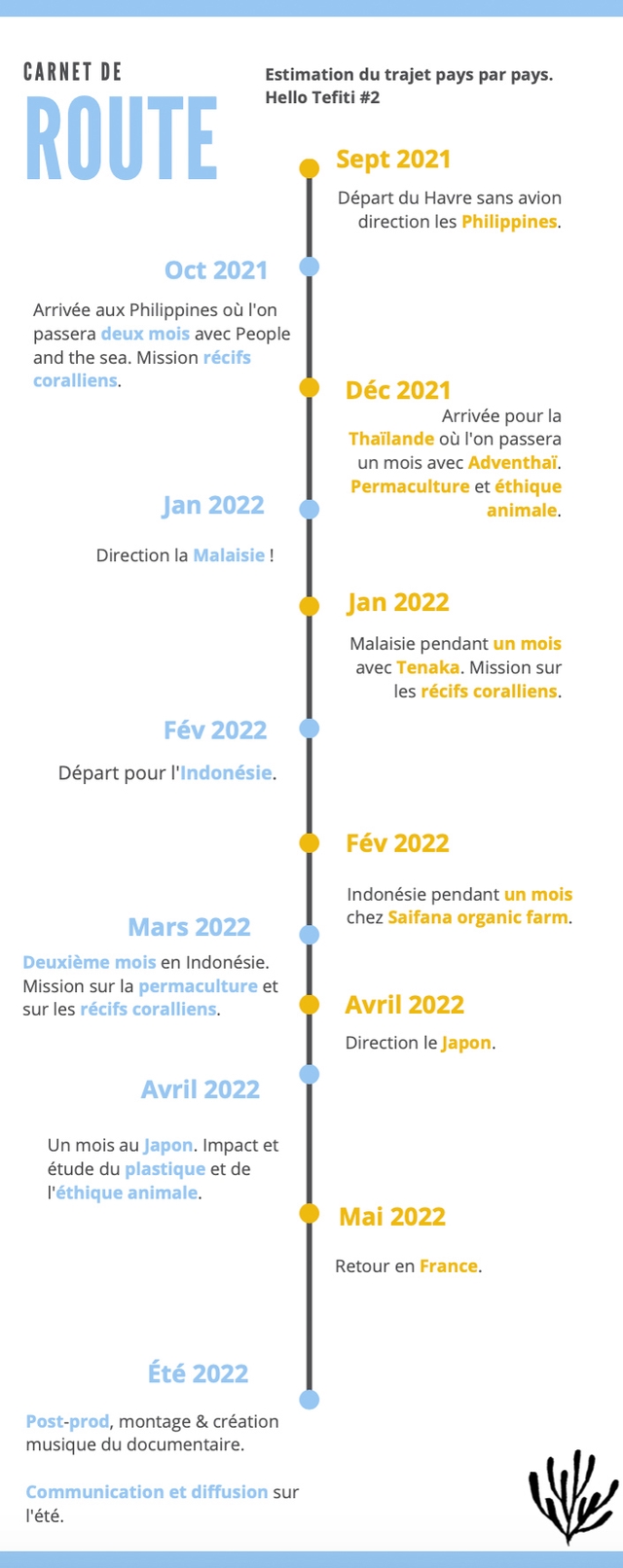 CARNET DE Estimation du trajet pays par pays. Hello Tefiti #2 ROUTE Sept 2021 Depart du Havre sans avion direction les Philippines Oct 2021 Arrivee aux Philippines ou I'on passera deux mois avec People and the sea. Mission recifs coralliens. Dec 2021 Arrivee pour la Thailande ou I'on passera un mois avec Adventhai Permaculture et ethique Jan 2022 animale Direction la Malaisie Jan 2022 Malaisie pendant un mois avec Tenaka. Mission sur les recifs coralliens. 2022 Depart pour I'Indonesie. Fev 2022 Indonesie pendant un mois Mars 2022 chez Saifana organic farm. Deuxieme mois en Indonesie. Mission sur la permaculture et sur les recifs coralliens. Avril 2022 Direction le Japon. Avril 2022 Un mois au Japon. Impact et etude du plastique et de I'ethique animale. Mai 2022 Retour en France. Ete 2022 Post-prod, montage & creation musique du documentaire. Communication et diffusion sur I'ete.