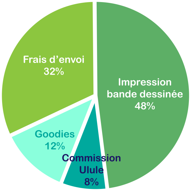Impression de la bande dessinée : 48%, expédition : 32%, Goodies : 12%, Commission Ulule : 8%