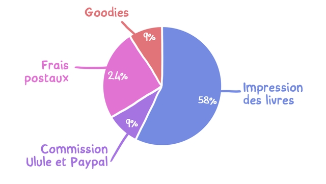 Goodies Frais postaux 24% Impression 58% des livres Commission Ulule et Paypal