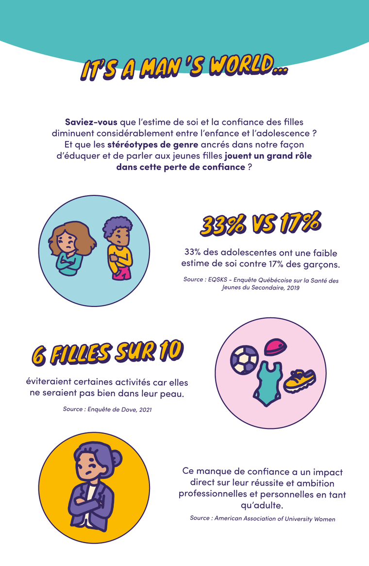 MAN °S Saviez-vous que l'estime de soi et la confiance des filles diminuent considérablement entre l'enfance et l'adolescence ? Et que les stéréotypes de genre dans notre façon d'éduquer et de parler aux jeunes filles jouent un grand rôle dans cette perte de confiance ? 33% des adolescentes ont une faible estime de soi contre 17% des garçons. Source : EQSKS - Enquête Québécoise sur la Santé des Jeunes du Secondaire, 2019 SUR éviteraient certaines activités car elles ne seraient pas bien dans leur peau. Source : Enquête de Dove, 2021 Ce manque de confiance a un impact direct sur leur réussite et ambition professionnelles et personnelles en tant qu'adulte. Source : American Association of University Women