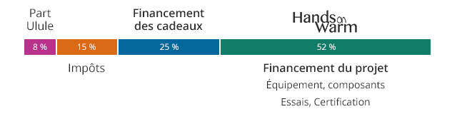 Utilisation du financement : 8 % pour la part Ulule, 15 % pour les taxes, 25 % pour les cadeaux à ceux qui contribuent, 52 % pour le financement du projet « Hands-On-Warm »