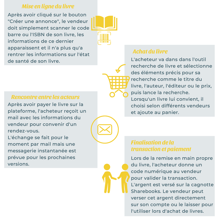 lieu de rencontre entre acheteur et vendeur