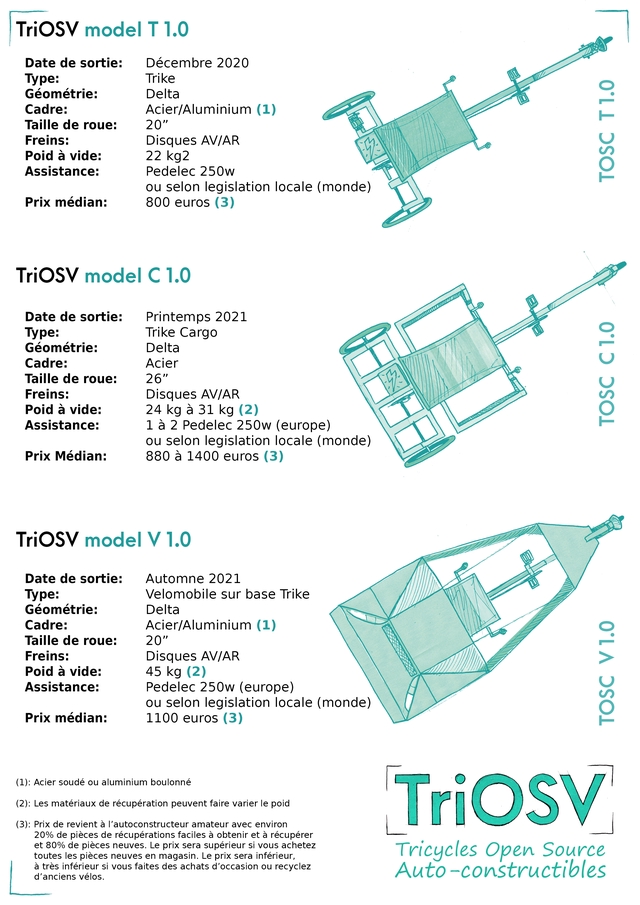 TriOsV model T 1.0 Date de sortie: Decembre 2020 Type: Trike Geometrie: Delta Cadre: Acier/Aluminium (1) Taille de roue: 20" Freins: Disques AV/AR Poid a vide: 22 kg2 Assistance: Pedelec 250w ou selon legislation locale (monde) Prix median: 800 euros (3) TriOSV model C 1.0 Date de sortie: Printemps 2021 Type: Trike Cargo Geometrie: Delta Cadre: Acier Taille de roue: 26" Freins: Disques AV/AR Poid a vide: 24 kg a 31 kg (2) Assistance: 1 a 2 Pedelec 250w (europe) ou selon legislation locale (monde) Prix Median: 880 a 1400 euros (3) TriOsV model V 1.0 Date de sortie: Automne 2021 Type: Velomobile sur base Trike Geometrie: Delta Cadre: Acier/Aluminium (1) Taille de roue: 20" Freins: Disques AV/AR Poid a vide: 45 kg (2) Assistance: Pedelec 250w (europe) ou selon legislation locale (monde) Prix median: 1100 euros (3) (1) Acier soude ou aluminium boulonne (2): Les materiaux de recuperation peuvent faire varier le poid (3) Prix de revient a I'autoconstructeur amateur avec environ 20% de pieces de recuperations faciles a obtenir et a recuperer et 80% de pieces neuves. Le prix sera superieur si vous achetez toutes les pieces neuves en magasin. Le prix sera inferieur, Tricycles Open Source a tres inferieur si vous faites des achats d'occasion ou recyclez d'anciens velos. Auto-constructibles
