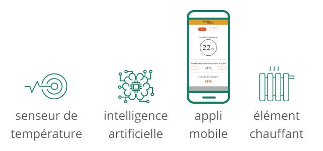 Caractéristiques d’« Hands-On-Warm » : capteurs de température, intelligence artificielle, application mobile, composant de chauffage
