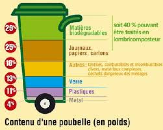 Avant L'invention De La Poubelle Que Faisait On Des Déchets Projet MARLER Lombriculture - Ulule
