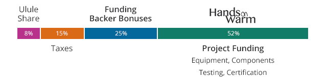 Funding usage: 8% for Ulule Share, 15% for taxes, 25% for funding backers bonuses, 52% for Hands-On-Warm project funding