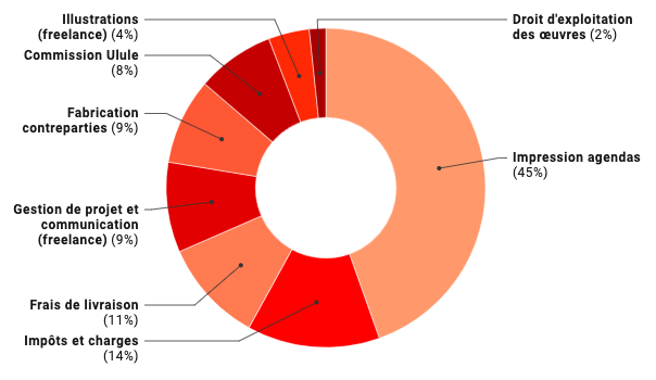 Illustrations Droit d'exploitation (freelance) (4%) des ceuvres (2%) Commission Ulule (8%) Fabrication contreparties (9%) Impression agendas (45%) Gestion de projet et communication (freelance) (9%) Frais de livraison (11%) Impots et charges (14%)