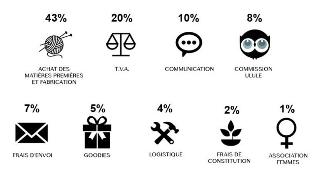43% du financement aidera à l'achat des matières premières et à la fabrication, 20% pour la TVA, 10% pour la communication, 8% pour la commission Ulule, 7% pour les frais d'envoi, 5% pour les goodies que nous vous enverrons avec les contreparties, 4% pour la logistique, 2% pour les frais de constitution de la société, et 1% sera reversé à la Maison des femmes qui vient en aide aux femmes victimes de violence.